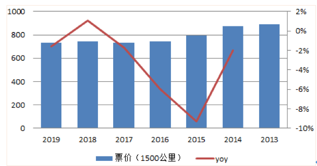 【原創(chuàng)研究】中國航空客運(yùn)行業(yè)分享