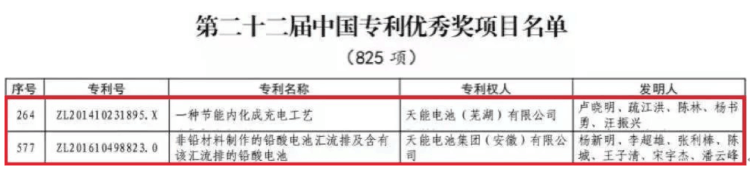 捷報頻傳！天能又獲兩項中國專利優秀獎