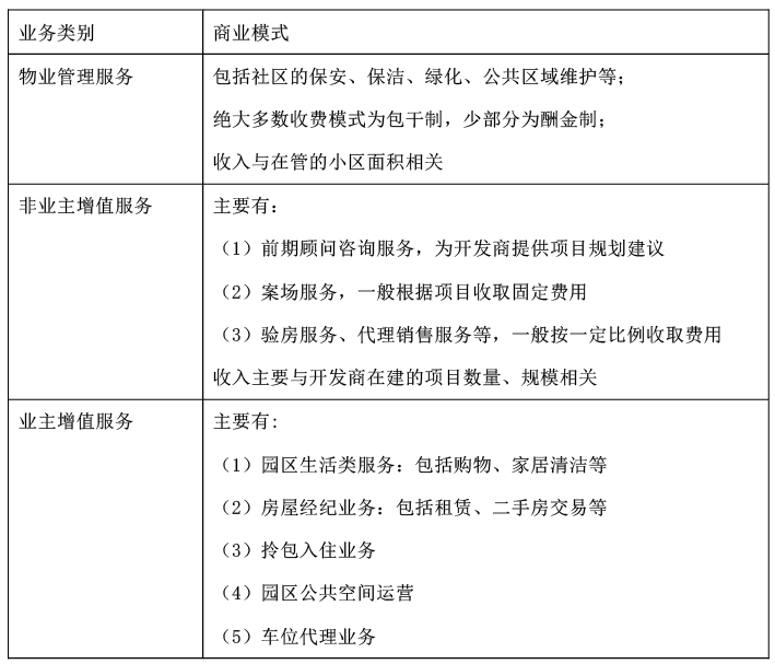 【原創研究】住宅物業管理企業研究架構
