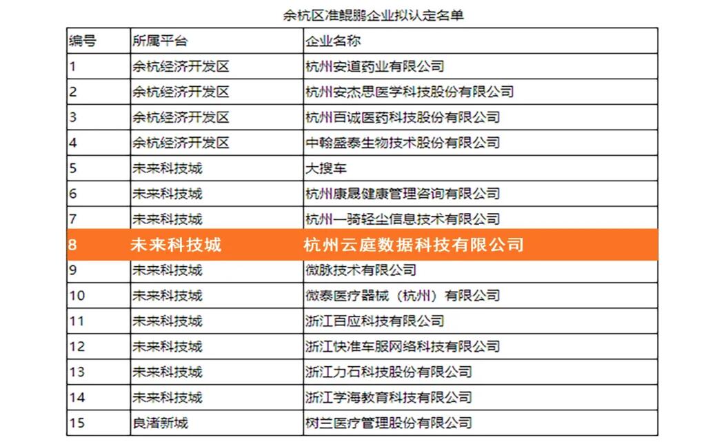 【合作伙伴】萬里鵬程，未來可期！云庭數(shù)據(jù)入選余杭區(qū)準鯤鵬企業(yè)名單