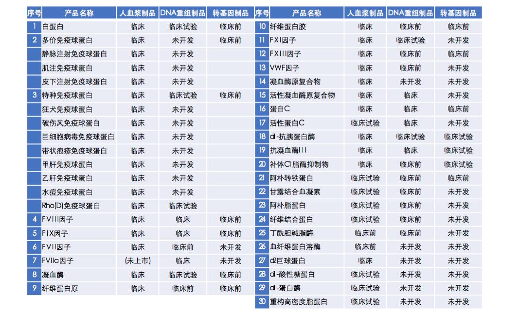 【原創研究】血液制品行業投研報告之二：國內企業分離提純工藝仍有較大提升空間