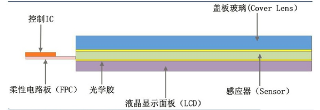 【原創研究】柔性電子趨勢下的觸摸屏產業發展分析（二）——觸控模組概述