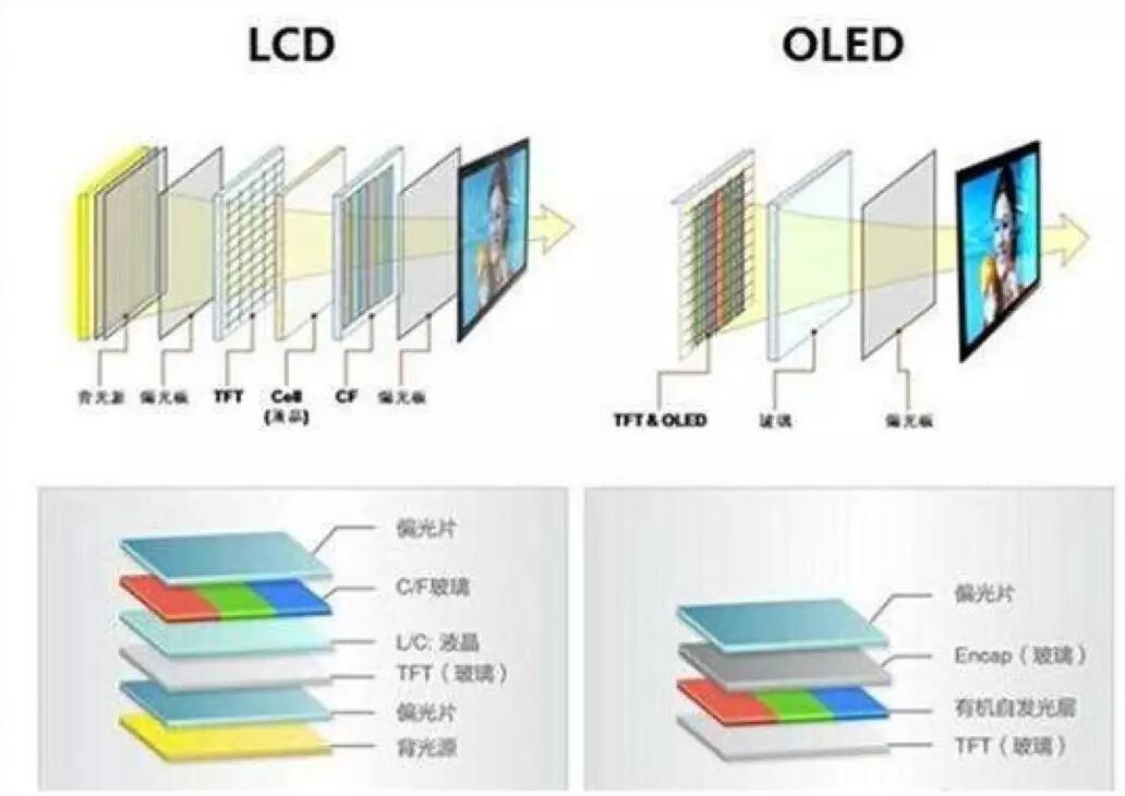 【原創(chuàng)研究】柔性電子趨勢下的觸摸屏產(chǎn)業(yè)發(fā)展分析（一）——電容觸摸屏及其顯示模組概述