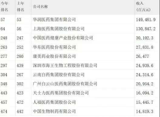 【合作伙伴】2018年《財富》中國500強排行榜揭曉 康美藥業(yè)蟬聯(lián)廣東醫(yī)藥企業(yè)榜首